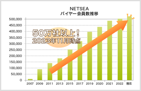 NETSEAバイヤー会員数推移、2023年11月現在50万社以上!
